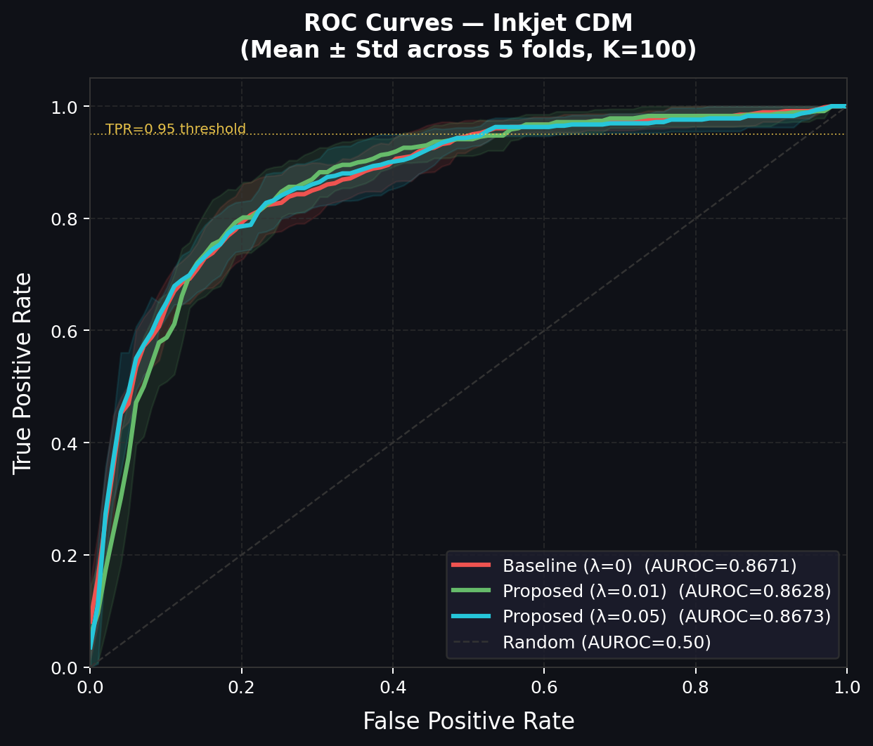 Industrial ROC Curves