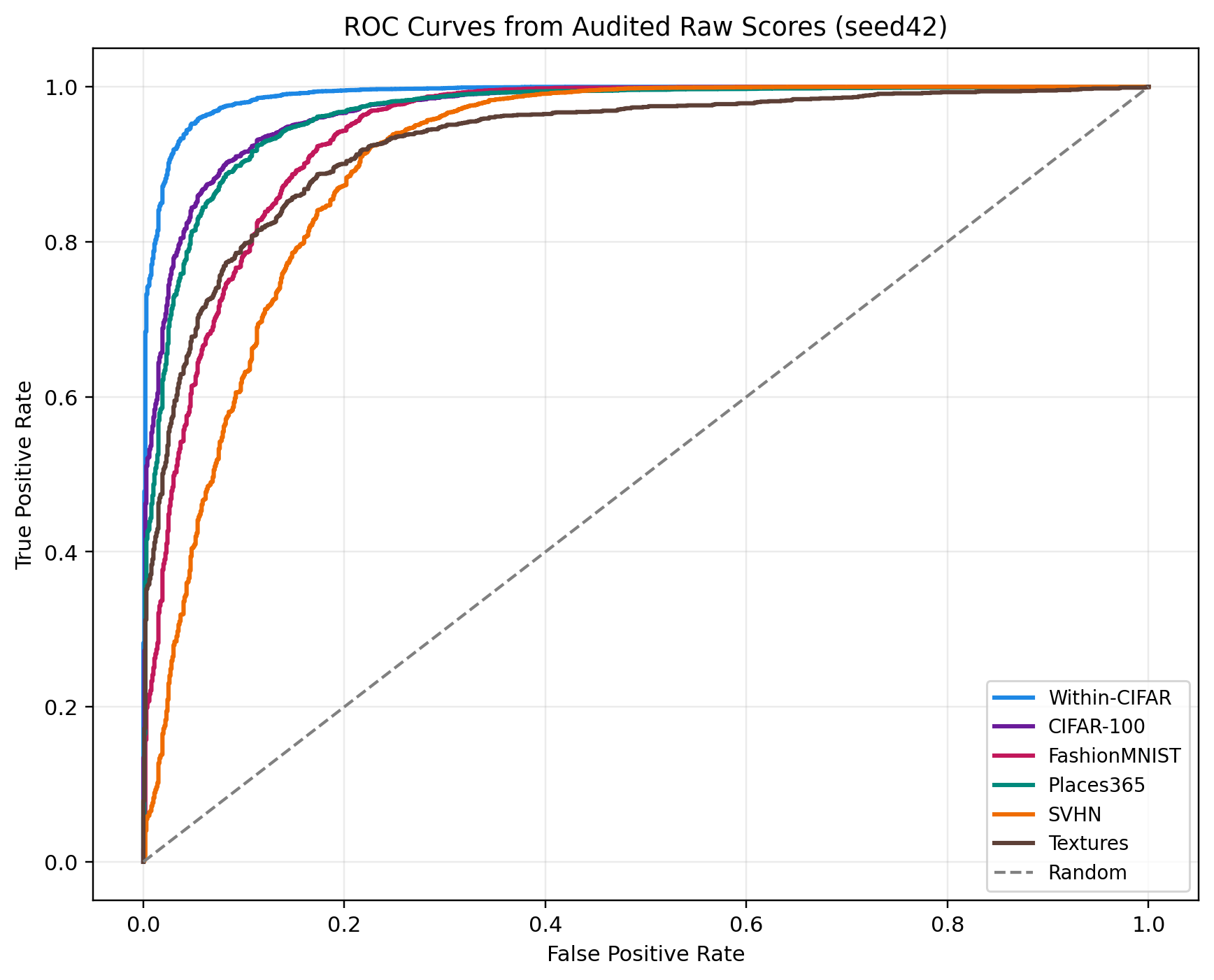 ROC Curves