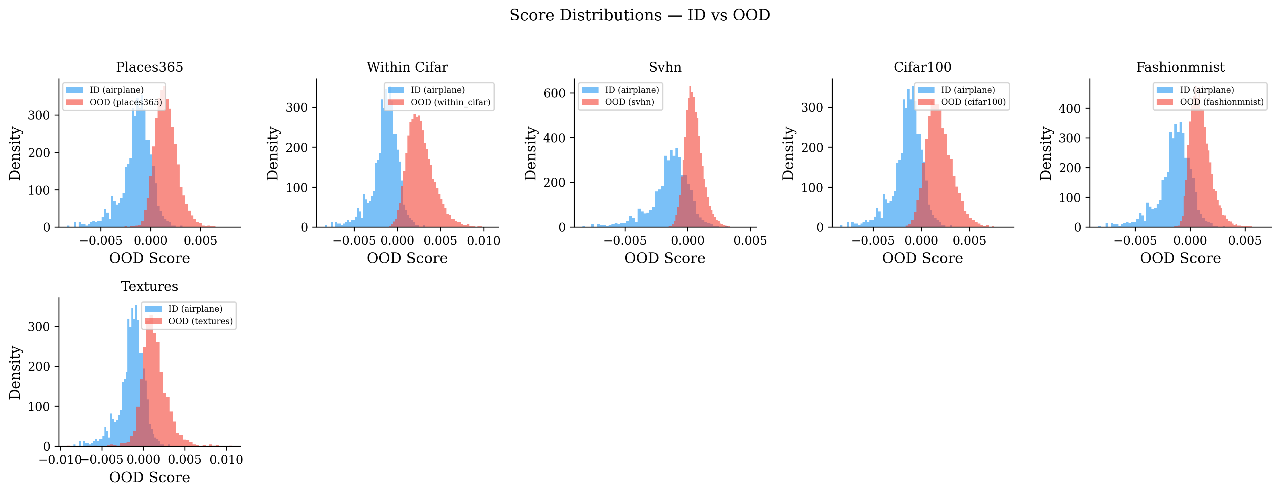 Score Distributions