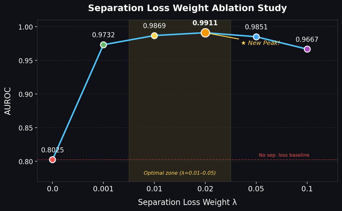 Separation Loss Ablation